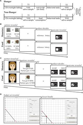 Objective Physiological Measurements but Not Subjective Reports Moderate the Effect of Hunger on Choice Behavior